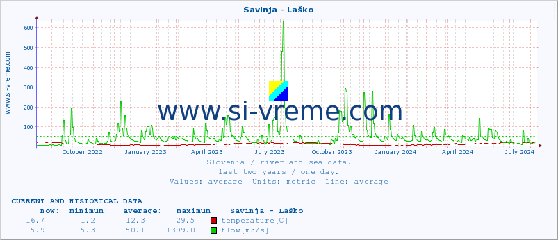  :: Savinja - Laško :: temperature | flow | height :: last two years / one day.