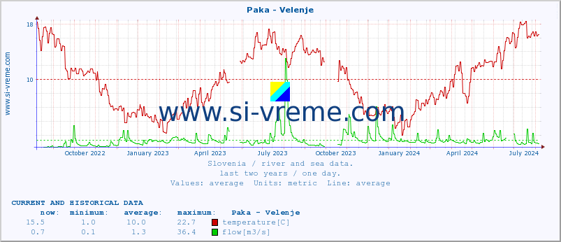  :: Paka - Velenje :: temperature | flow | height :: last two years / one day.