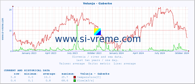  :: Velunja - Gaberke :: temperature | flow | height :: last two years / one day.