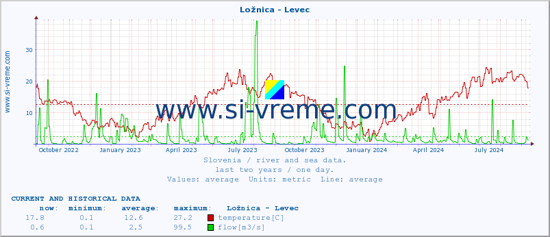  :: Ložnica - Levec :: temperature | flow | height :: last two years / one day.