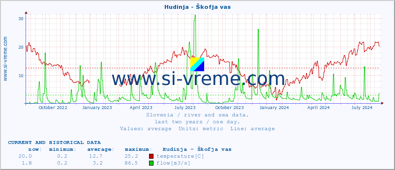  :: Hudinja - Škofja vas :: temperature | flow | height :: last two years / one day.