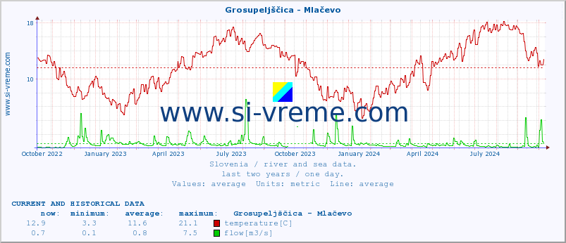  :: Grosupeljščica - Mlačevo :: temperature | flow | height :: last two years / one day.