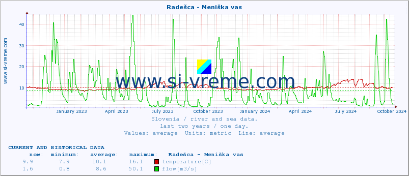  :: Radešca - Meniška vas :: temperature | flow | height :: last two years / one day.