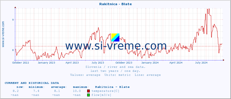  :: Rakitnica - Blate :: temperature | flow | height :: last two years / one day.