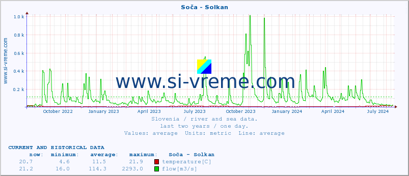  :: Soča - Solkan :: temperature | flow | height :: last two years / one day.