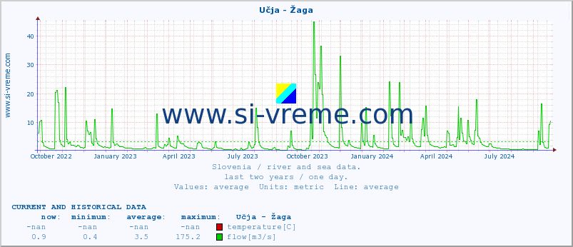  :: Učja - Žaga :: temperature | flow | height :: last two years / one day.