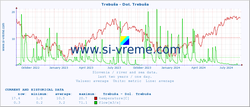  :: Trebuša - Dol. Trebuša :: temperature | flow | height :: last two years / one day.