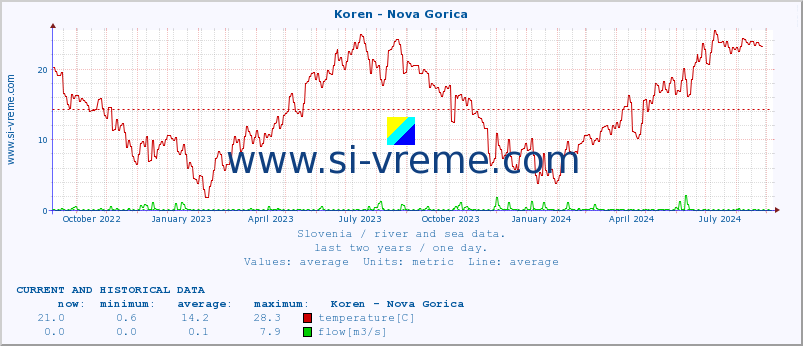  :: Koren - Nova Gorica :: temperature | flow | height :: last two years / one day.