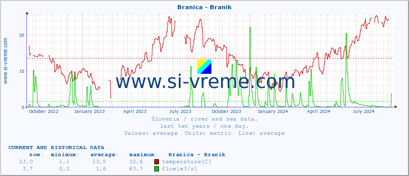  :: Branica - Branik :: temperature | flow | height :: last two years / one day.