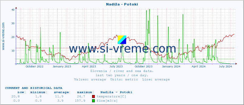  :: Nadiža - Potoki :: temperature | flow | height :: last two years / one day.