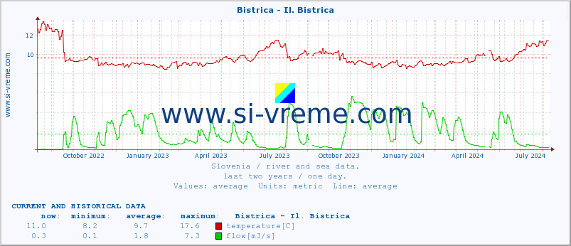  :: Bistrica - Il. Bistrica :: temperature | flow | height :: last two years / one day.