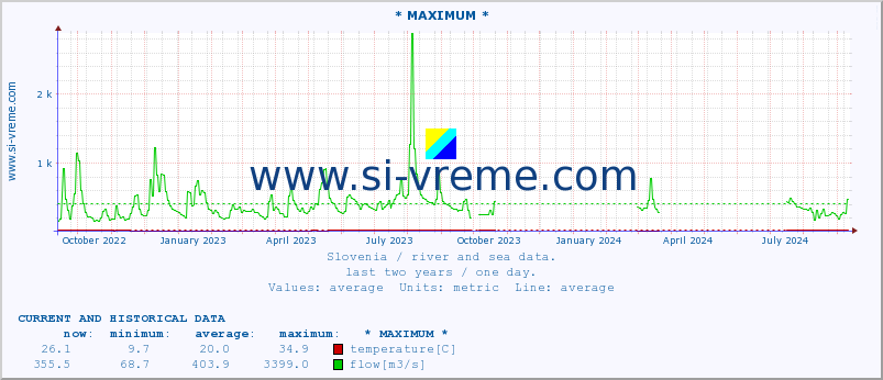  :: * MAXIMUM * :: temperature | flow | height :: last two years / one day.