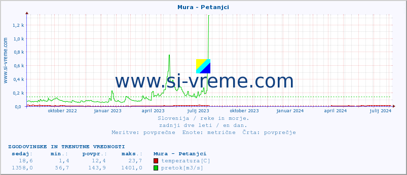 POVPREČJE :: Mura - Petanjci :: temperatura | pretok | višina :: zadnji dve leti / en dan.