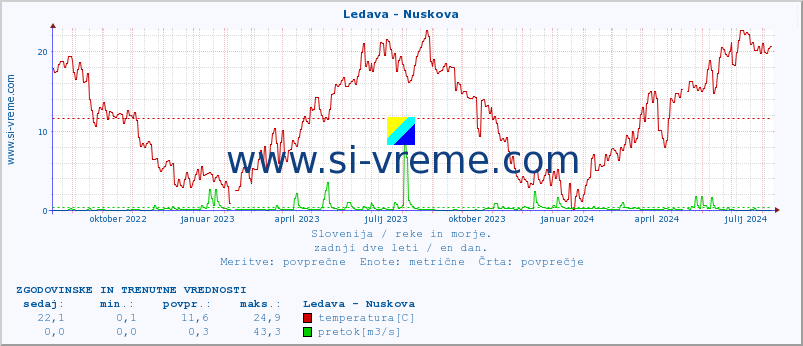 POVPREČJE :: Ledava - Nuskova :: temperatura | pretok | višina :: zadnji dve leti / en dan.