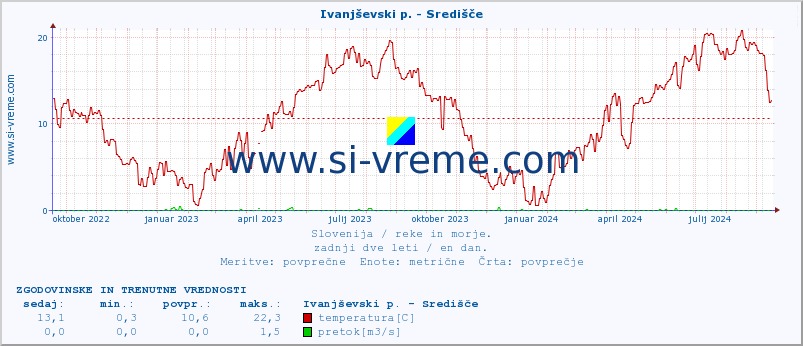 POVPREČJE :: Ivanjševski p. - Središče :: temperatura | pretok | višina :: zadnji dve leti / en dan.