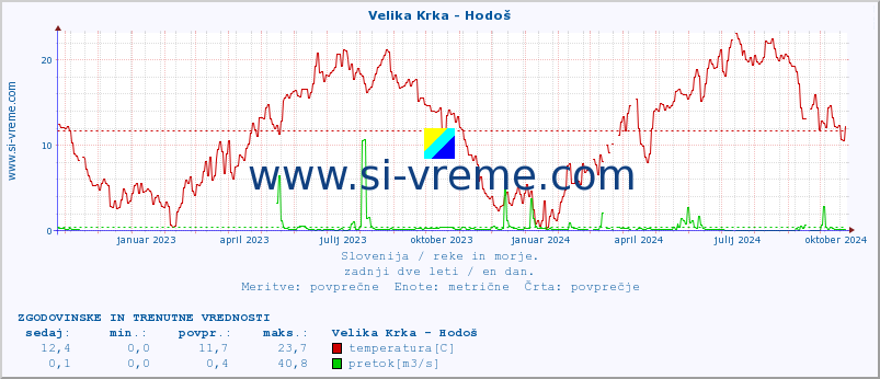 POVPREČJE :: Velika Krka - Hodoš :: temperatura | pretok | višina :: zadnji dve leti / en dan.