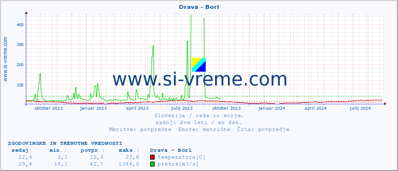 POVPREČJE :: Drava - Borl :: temperatura | pretok | višina :: zadnji dve leti / en dan.