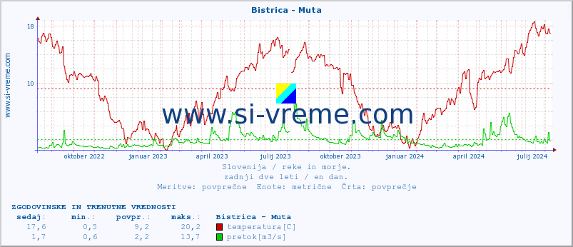 POVPREČJE :: Bistrica - Muta :: temperatura | pretok | višina :: zadnji dve leti / en dan.