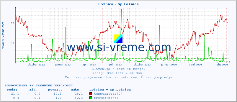 POVPREČJE :: Ložnica - Sp.Ložnica :: temperatura | pretok | višina :: zadnji dve leti / en dan.