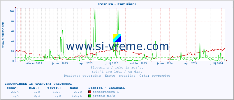 POVPREČJE :: Pesnica - Zamušani :: temperatura | pretok | višina :: zadnji dve leti / en dan.