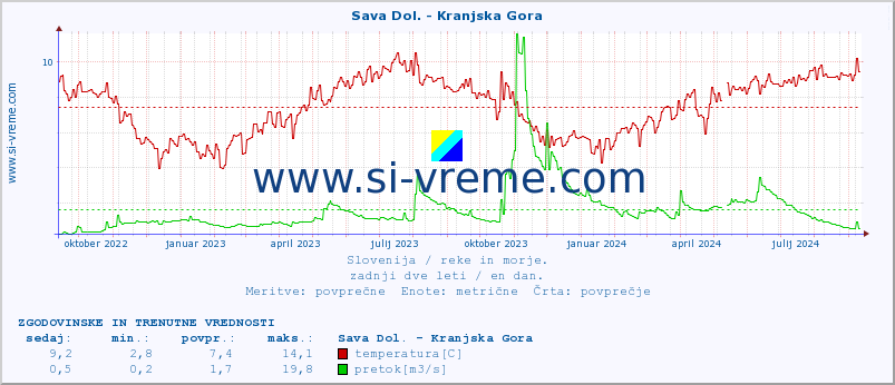 POVPREČJE :: Sava Dol. - Kranjska Gora :: temperatura | pretok | višina :: zadnji dve leti / en dan.