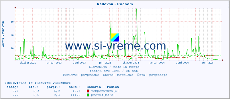 POVPREČJE :: Radovna - Podhom :: temperatura | pretok | višina :: zadnji dve leti / en dan.