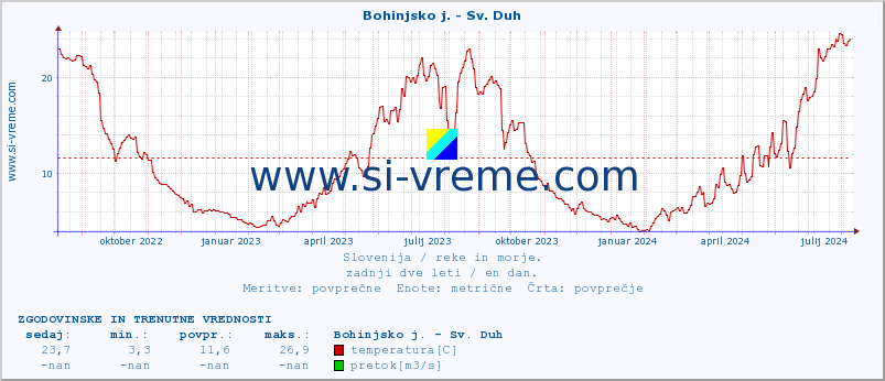 POVPREČJE :: Bohinjsko j. - Sv. Duh :: temperatura | pretok | višina :: zadnji dve leti / en dan.