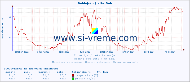 POVPREČJE :: Bohinjsko j. - Sv. Duh :: temperatura | pretok | višina :: zadnji dve leti / en dan.