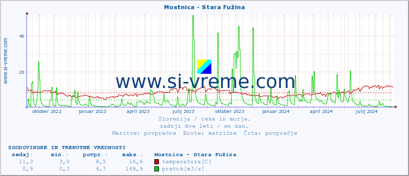 POVPREČJE :: Mostnica - Stara Fužina :: temperatura | pretok | višina :: zadnji dve leti / en dan.