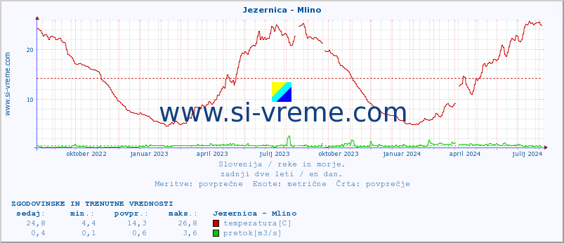 POVPREČJE :: Jezernica - Mlino :: temperatura | pretok | višina :: zadnji dve leti / en dan.