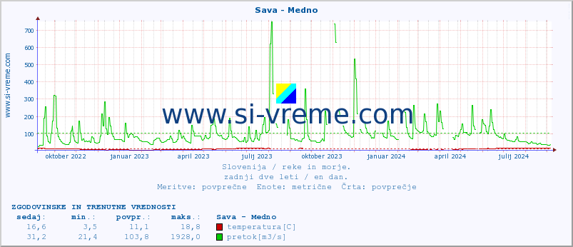 POVPREČJE :: Sava - Medno :: temperatura | pretok | višina :: zadnji dve leti / en dan.