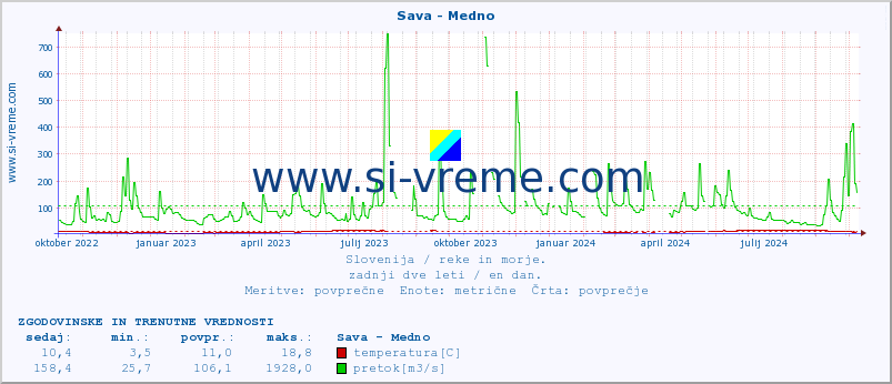 POVPREČJE :: Sava - Medno :: temperatura | pretok | višina :: zadnji dve leti / en dan.