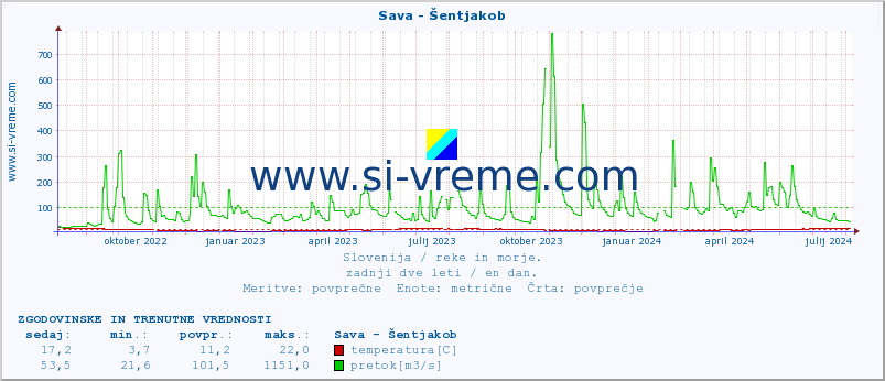 POVPREČJE :: Sava - Šentjakob :: temperatura | pretok | višina :: zadnji dve leti / en dan.