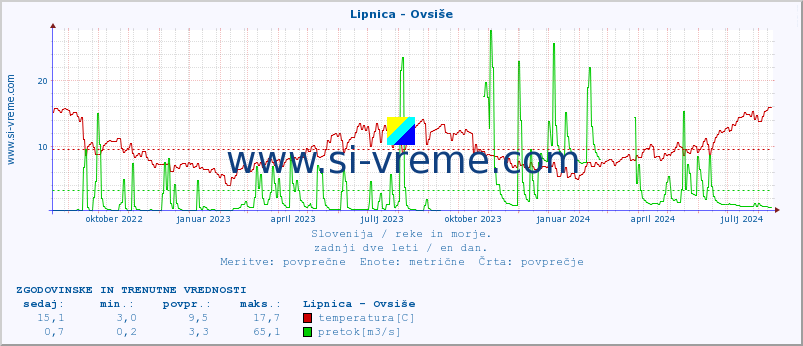 POVPREČJE :: Lipnica - Ovsiše :: temperatura | pretok | višina :: zadnji dve leti / en dan.