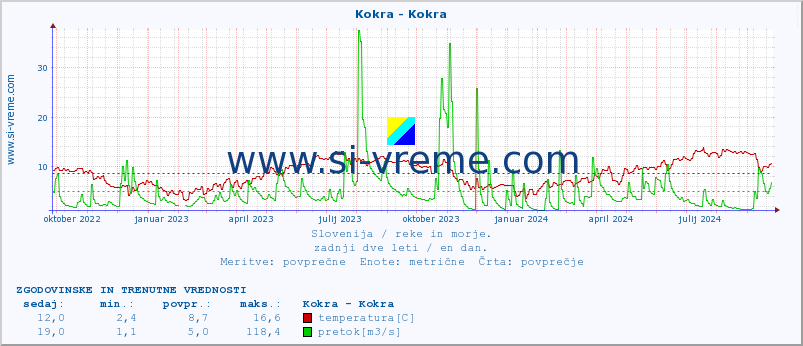 POVPREČJE :: Kokra - Kokra :: temperatura | pretok | višina :: zadnji dve leti / en dan.