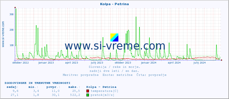 POVPREČJE :: Kolpa - Petrina :: temperatura | pretok | višina :: zadnji dve leti / en dan.