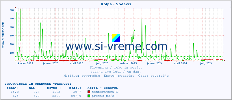 POVPREČJE :: Kolpa - Sodevci :: temperatura | pretok | višina :: zadnji dve leti / en dan.