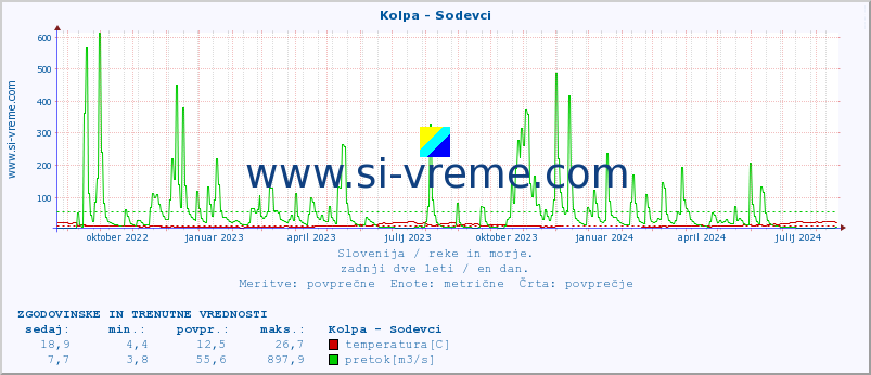 POVPREČJE :: Kolpa - Sodevci :: temperatura | pretok | višina :: zadnji dve leti / en dan.