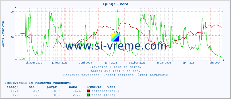 POVPREČJE :: Ljubija - Verd :: temperatura | pretok | višina :: zadnji dve leti / en dan.