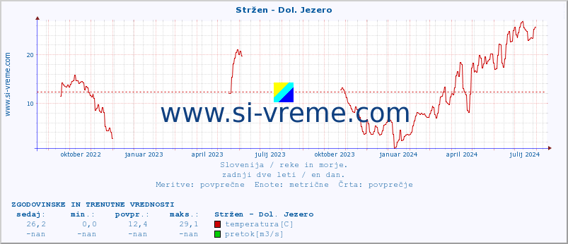 POVPREČJE :: Stržen - Dol. Jezero :: temperatura | pretok | višina :: zadnji dve leti / en dan.