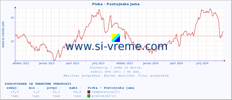 POVPREČJE :: Pivka - Postojnska jama :: temperatura | pretok | višina :: zadnji dve leti / en dan.