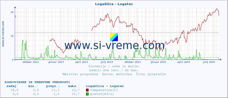 POVPREČJE :: Logaščica - Logatec :: temperatura | pretok | višina :: zadnji dve leti / en dan.