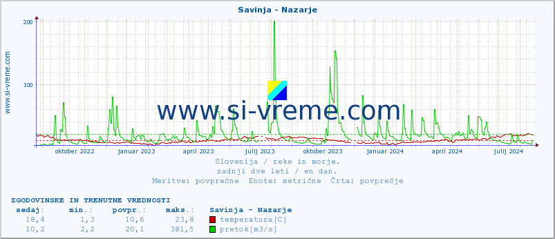 POVPREČJE :: Savinja - Nazarje :: temperatura | pretok | višina :: zadnji dve leti / en dan.