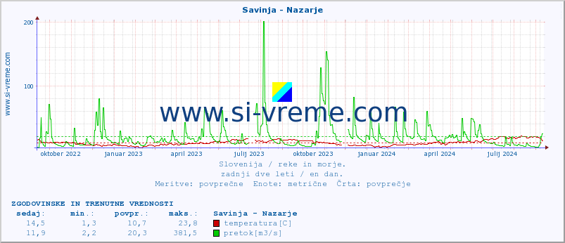 POVPREČJE :: Savinja - Nazarje :: temperatura | pretok | višina :: zadnji dve leti / en dan.