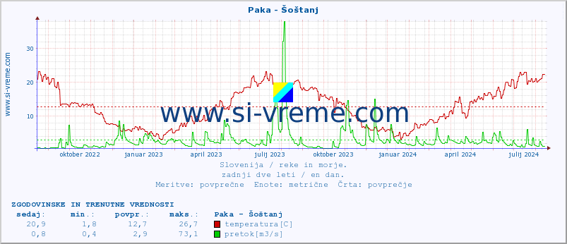 POVPREČJE :: Paka - Šoštanj :: temperatura | pretok | višina :: zadnji dve leti / en dan.