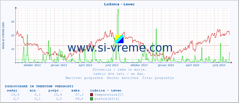 POVPREČJE :: Ložnica - Levec :: temperatura | pretok | višina :: zadnji dve leti / en dan.