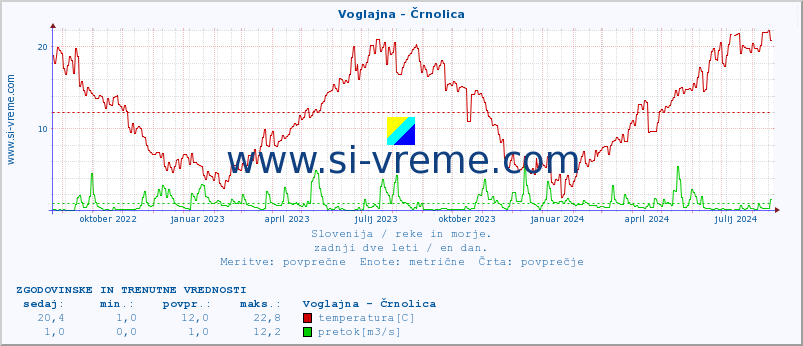 POVPREČJE :: Voglajna - Črnolica :: temperatura | pretok | višina :: zadnji dve leti / en dan.