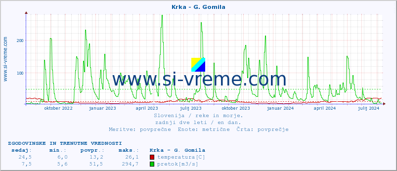 POVPREČJE :: Krka - G. Gomila :: temperatura | pretok | višina :: zadnji dve leti / en dan.