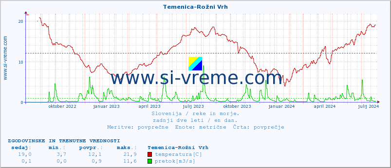 POVPREČJE :: Temenica-Rožni Vrh :: temperatura | pretok | višina :: zadnji dve leti / en dan.