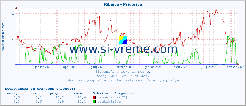 POVPREČJE :: Ribnica - Prigorica :: temperatura | pretok | višina :: zadnji dve leti / en dan.